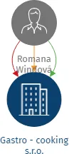 Gastro - cooking s.r.o., IČO: 21632928: vizualizace vztahů osob a společností