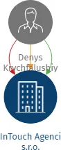 InTouch Agenci s.r.o., IČO: 21632499: vizualizace vztahů osob a společností