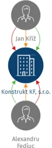 Konstrukt KF, s.r.o., IČO: 21641510: vizualizace vztahů osob a společností
