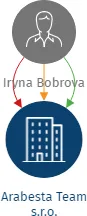 Arabesta Team s.r.o., IČO: 21643245: vizualizace vztahů osob a společností