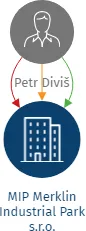 MIP Merklin Industrial Park s.r.o., IČO: 21635528: vizualizace vztahů osob a společností