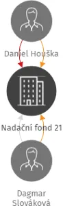 Nadační fond 21, IČO: 21643971: vizualizace vztahů osob a společností
