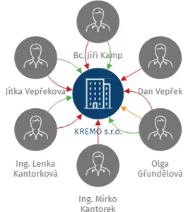 KREMO s.r.o., IČO: 21649839: vizualizace vztahů osob a společností