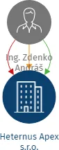 Heternus Apex s.r.o., IČO: 21654344: vizualizace vztahů osob a společností