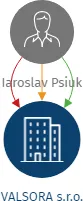 VALSORA s.r.o., IČO: 21652813: vizualizace vztahů osob a společností