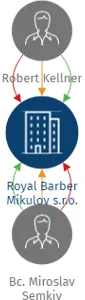 Royal Barber Mikulov s.r.o., IČO: 21655294: vizualizace vztahů osob a společností