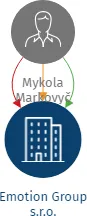 Vizualizace vztahů osob a společností - Emotion Group s.r.o.