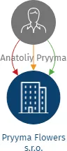 Pryyma Flowers s.r.o., IČO: 21665893: vizualizace vztahů osob a společností