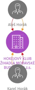 HOKEJOVÝ KLUB ŽIHADLA MORAVSKÉ BUDĚJOVICE z.s., IČO: 21671133: vizualizace vztahů osob a společností