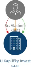 U Kapličky Invest s.r.o., IČO: 21671249: vizualizace vztahů osob a společností