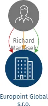 Europoint Global s.r.o., IČO: 21669091: vizualizace vztahů osob a společností