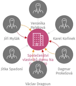 Společenství vlastníků domu Na Stráni 1630, IČO: 21670986: vizualizace vztahů osob a společností