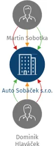 Auto Sobáček s.r.o., IČO: 21678375: vizualizace vztahů osob a společností