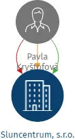 Sluncentrum, s.r.o., IČO: 21683468: vizualizace vztahů osob a společností