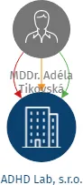 ADHD Lab, s.r.o., IČO: 21673195: vizualizace vztahů osob a společností