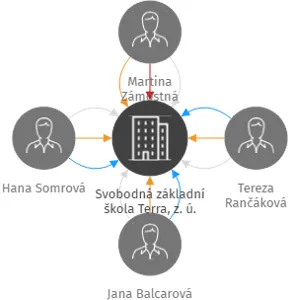 Svobodná základní škola Terra, z. ú., IČO: 21606811: vizualizace vztahů osob a společností