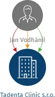 Tadenta Clinic s.r.o., IČO: 21686611: vizualizace vztahů osob a společností