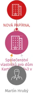 Společenství vlastníků pro dům Kartónová 2843 v Plzni, IČO: 21693064: vizualizace vztahů osob a společností