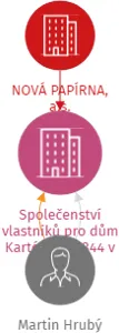 Společenství vlastníků pro dům Kartónová 2844 v Plzni, IČO: 21693200: vizualizace vztahů osob a společností