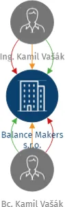 Balance Makers s.r.o., IČO: 21689521: vizualizace vztahů osob a společností