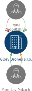 Glory Drones s.r.o., IČO: 21632430: vizualizace vztahů osob a společností
