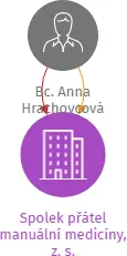 Spolek přátel manuální medicíny, z. s., IČO: 21654174: vizualizace vztahů osob a společností