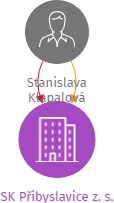 SK Přibyslavice z. s., IČO: 21609420: vizualizace vztahů osob a společností