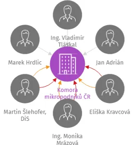 Komora mikropodniků ČR