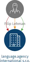 language.agency international s.r.o., IČO: 21701202: vizualizace vztahů osob a společností