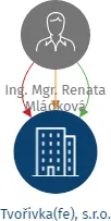 Tvořivka(fe), s.r.o., IČO: 21703817: vizualizace vztahů osob a společností