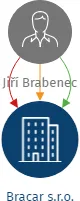 Bracar s.r.o., IČO: 21713294: vizualizace vztahů osob a společností