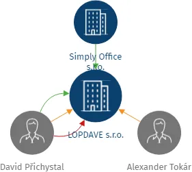 LOPDAVE s.r.o., IČO: 21710988: vizualizace vztahů osob a společností