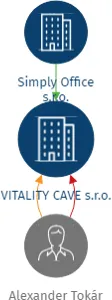VITALITY CAVE s.r.o., IČO: 21711518: vizualizace vztahů osob a společností
