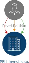 PELI Invest s.r.o., IČO: 21717915: vizualizace vztahů osob a společností