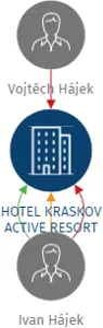 HOTEL KRASKOV ACTIVE RESORT s.r.o., IČO: 21738459: vizualizace vztahů osob a společností