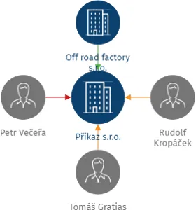 Příkaz s.r.o., IČO: 21734208: vizualizace vztahů osob a společností