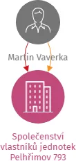 Společenství vlastníků jednotek Pelhřimov 793, IČO: 21740101: vizualizace vztahů osob a společností