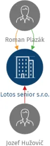 Lotos senior s.r.o., IČO: 21741115: vizualizace vztahů osob a společností