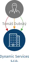 Dynamic Services s.r.o., IČO: 21734917: vizualizace vztahů osob a společností