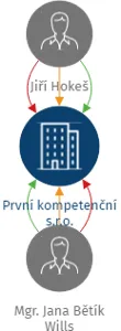 První kompetenční s.r.o., IČO: 21744254: vizualizace vztahů osob a společností