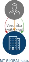 MT GLOBAL s.r.o., IČO: 21710643: vizualizace vztahů osob a společností