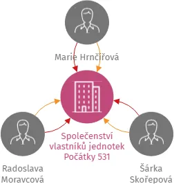 Společenství vlastníků jednotek Počátky 531, IČO: 21761574: vizualizace vztahů osob a společností