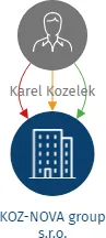 KOZ-NOVA group s.r.o., IČO: 21756767: vizualizace vztahů osob a společností