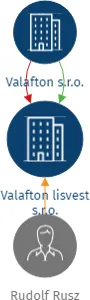 Valafton lisvest s.r.o., IČO: 21757381: vizualizace vztahů osob a společností