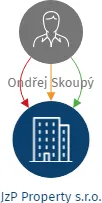 JzP Property s.r.o., IČO: 21750742: vizualizace vztahů osob a společností