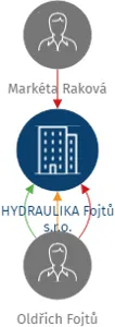 HYDRAULIKA Fojtů s.r.o., IČO: 21738327: vizualizace vztahů osob a společností