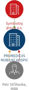 PROMEDICUS MOBILNÍ HOSPIC s.r.o., IČO: 21771073: vizualizace vztahů osob a společností