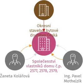 Společenství vlastníků domu č.p. 2577, 2578, 2579, 2580 ul. Brněnská, Česká Lípa, IČO: 21705186: vizualizace vztahů osob a společností