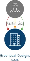 GreenLeaf Designs s.r.o., IČO: 21779198: vizualizace vztahů osob a společností