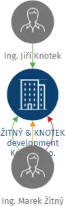 ŽITNÝ & KNOTEK development Komín s.r.o., IČO: 21795053: vizualizace vztahů osob a společností